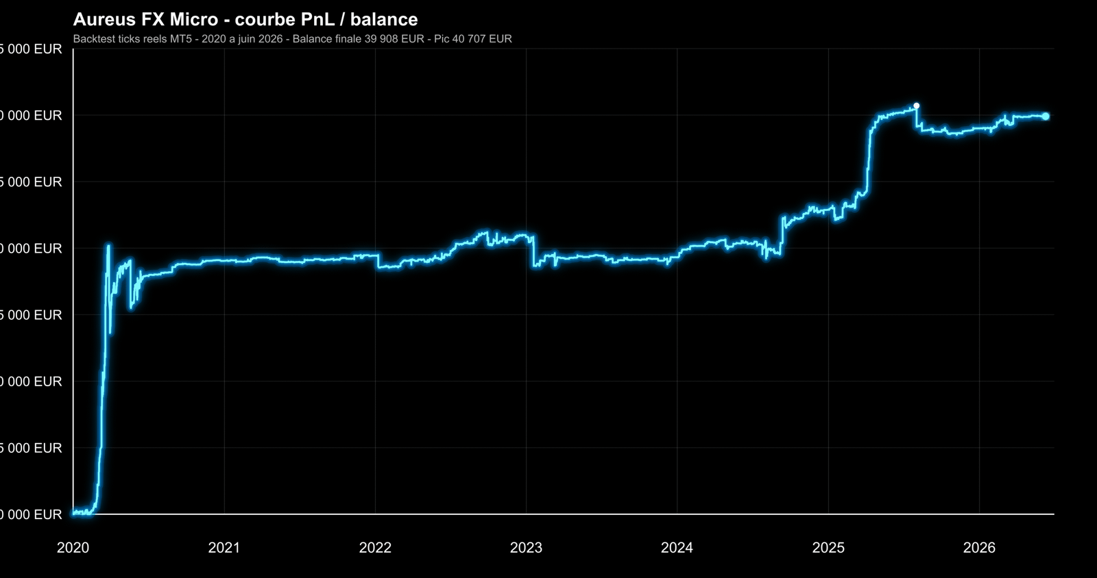 Courbe de croissance Aureus FX