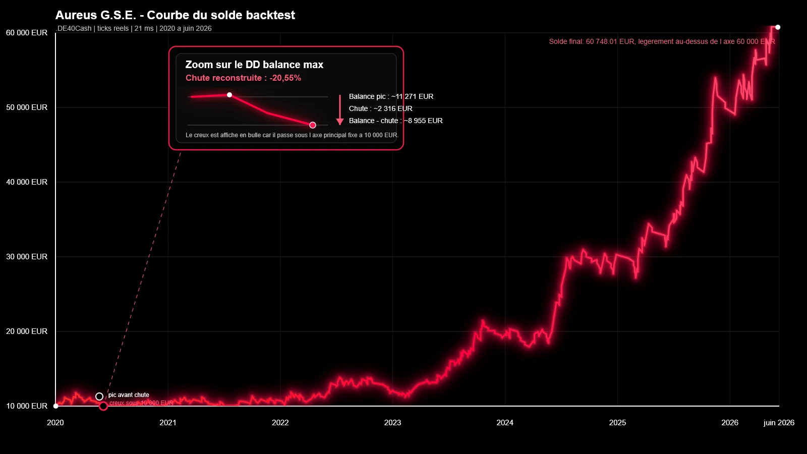 Courbe du solde backtest Aureus GSE