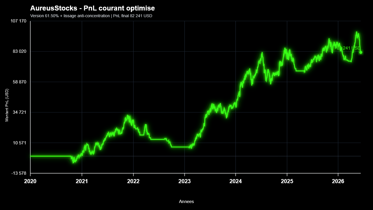 Courbe de croissance Aureus Stocks